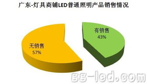 全國燈具商鋪LED照明產品滲透率調查
